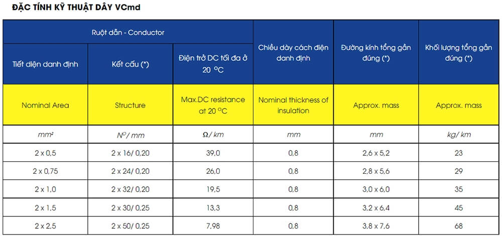 Thông Số Kỹ Thuật Daphaco ĐÔI 2X16T : Dây đôi mềm, ruột đồng 300V