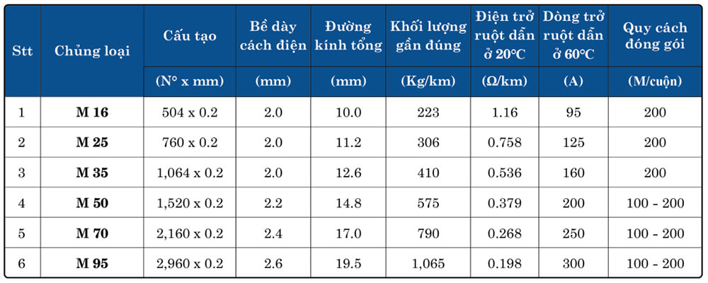Thông Số Kỹ Thuật Daphaco M 95 : Dây cáp Hàn mềm dẻo 1 lõi, ruột đồng AC 1,6 kV