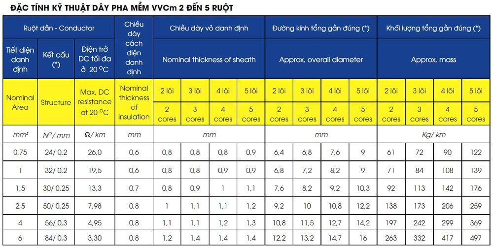 Thông Số Kỹ Thuật Daphaco Fa 4X4.0 : Dây cáp pha mềm 4 lõi, ruột đồng 300V