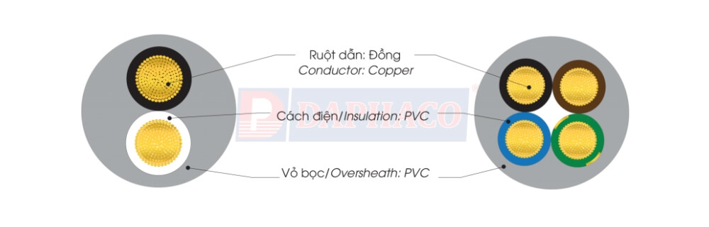 Cấu trúc cáp Daphaco Fa 4X4.0 : Dây cáp pha mềm 4 lõi, ruột đồng 300V