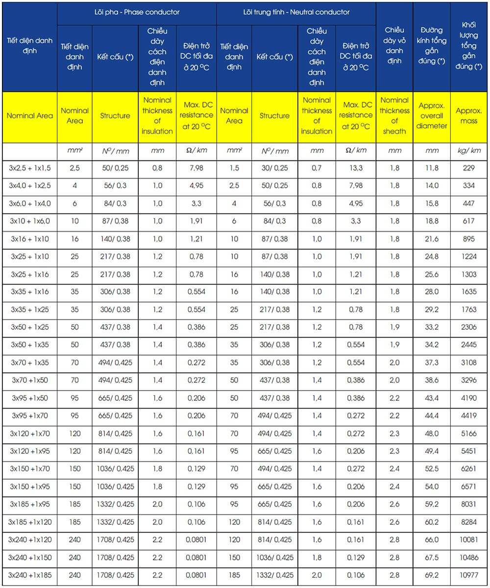 Thông Số Kỹ Thuật Daphaco LV - ABC 3X50 + 1X25 : Cáp vặn xoắn hạ thế 4 lõi ( 3 lớn, 1 nhỏ ), ruột nhôm 0,6/1 kV