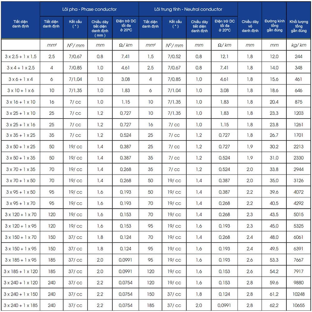 Thông số kỹ thuật Lion CVV-3x10+1x6 - 0.6/1kV : Cáp điện lực hạ thế CVV - 0,6/1kV