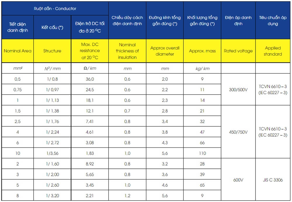 Thông số kỹ thuật Lion VC-1.5 (1x1.38) - 450/750V : Dây điện dân dụng VC - 450/750V