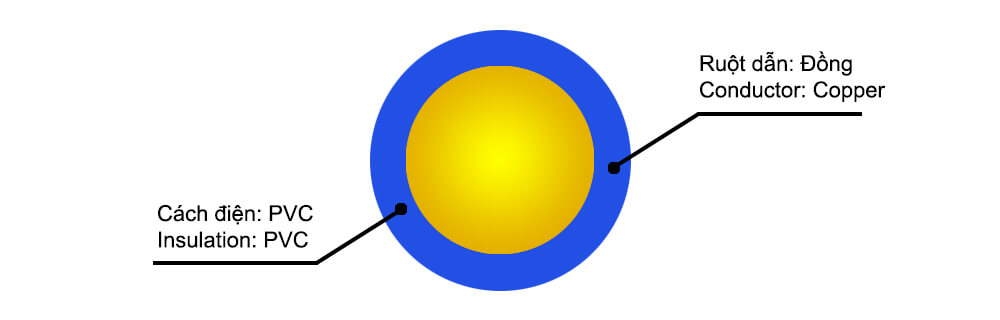 Cấu trúc cáp Lion VC-1.5 (1x1.38) - 450/750V : Dây điện dân dụng VC - 450/750V